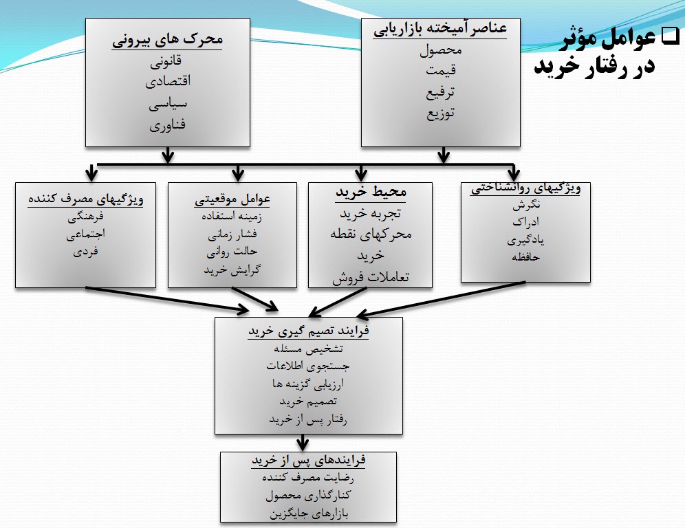پاورپوینت خرید و کنارگذاری